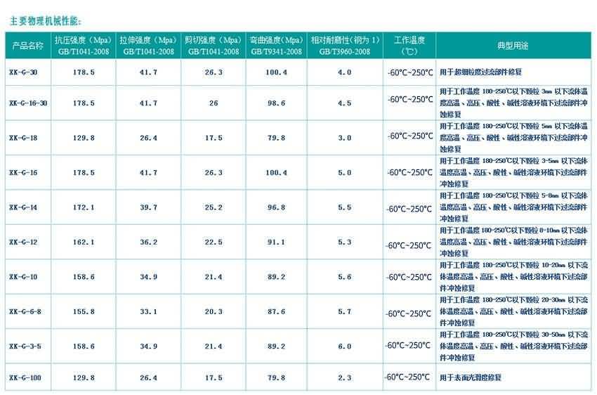 XKG系列設備耐磨防腐材料