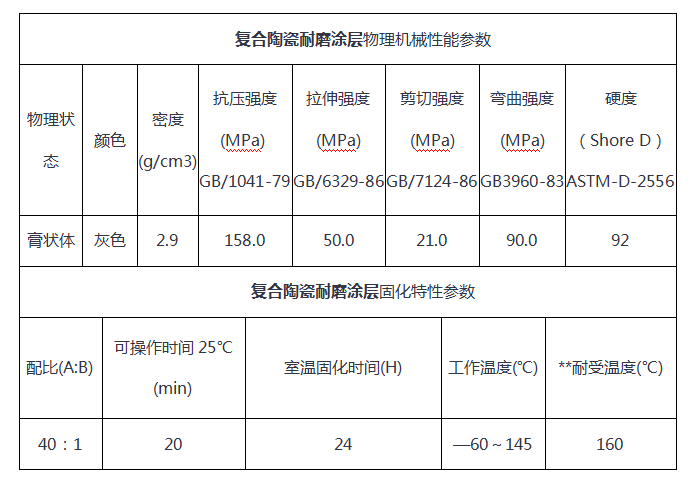 RJ復合陶瓷耐磨涂層 性能參數
